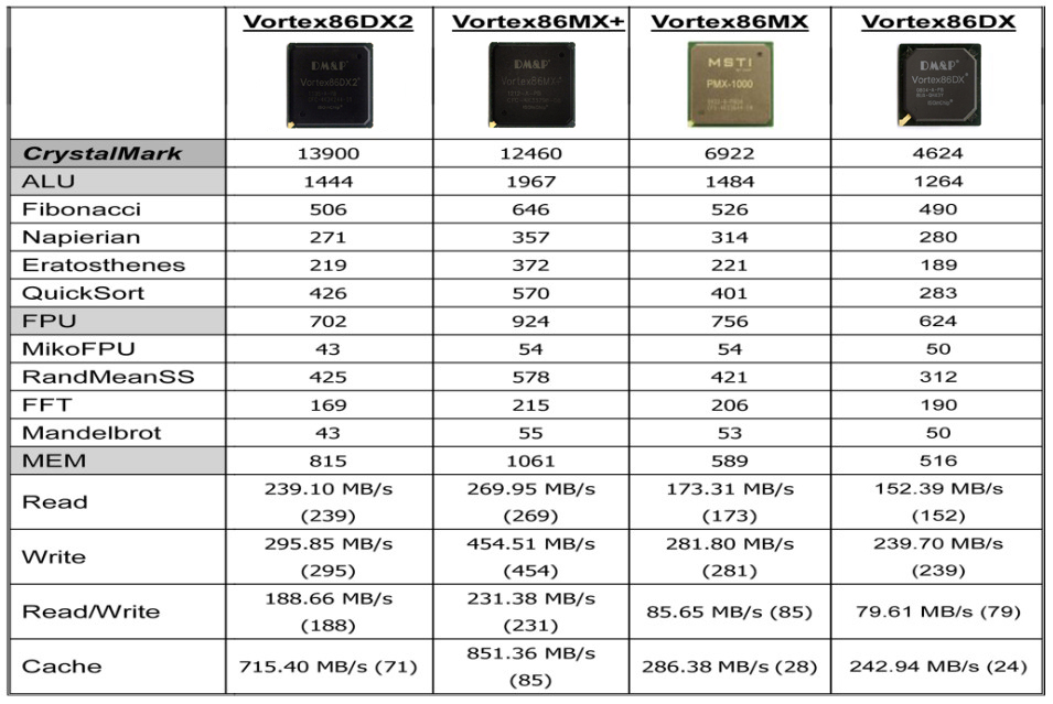 Comparing DMP CPU