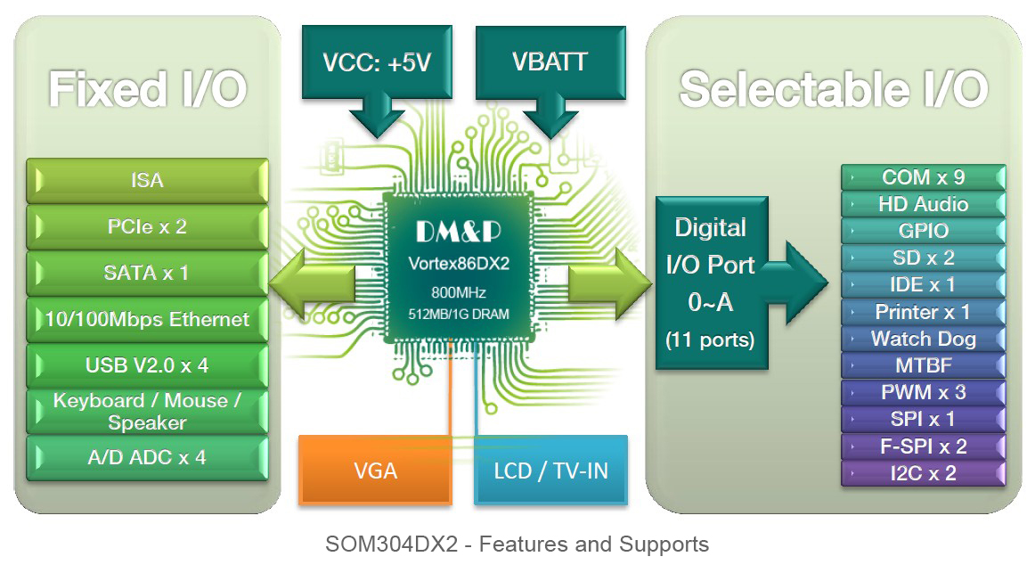 SOM304DX2-Features and Supports