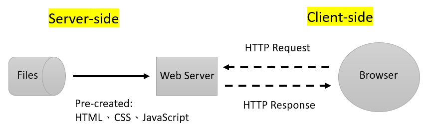 Static Site