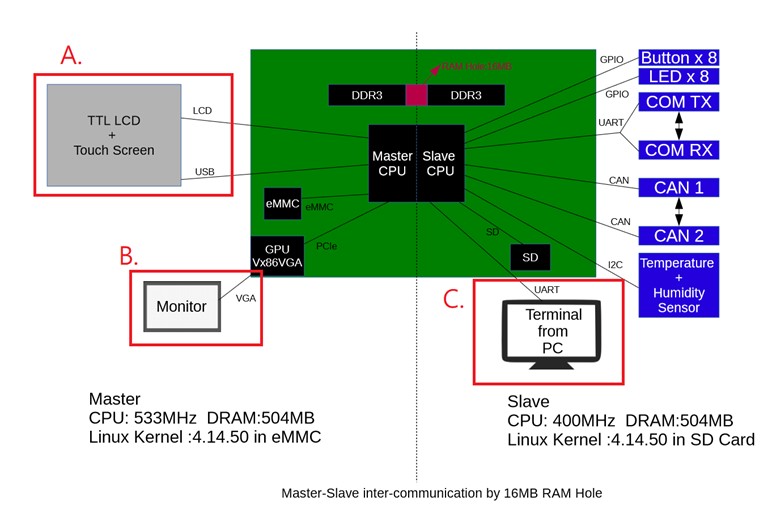 VEX2-DemoKit_BlockDiagram