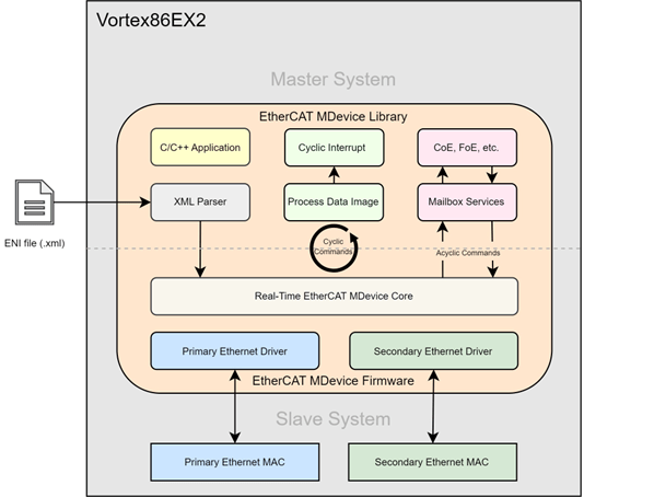 EtherCAT