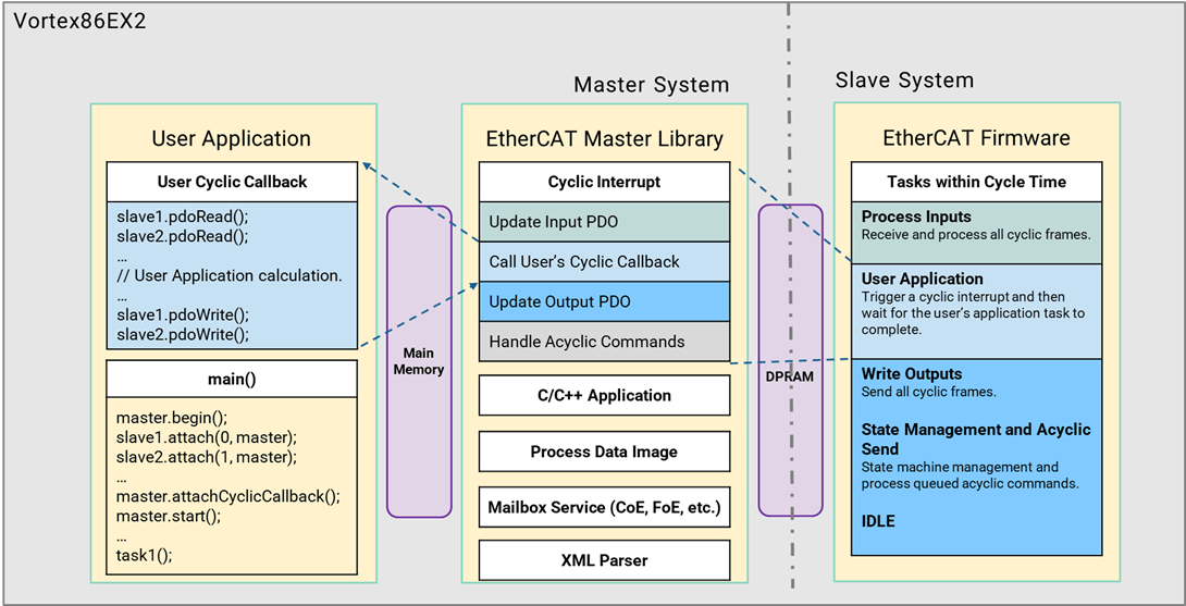 EtherCAT